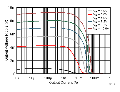 TPS62745 TPS627451 A14_TPS62745_Voripple_vs_ Iout_3V3.gif